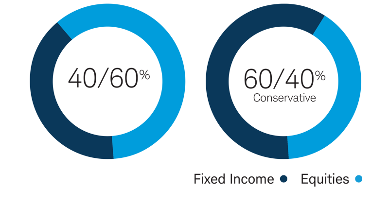 Graphic showing that Balanced Income Strategies are construct portfolios with a blend of fixed income and equities.  