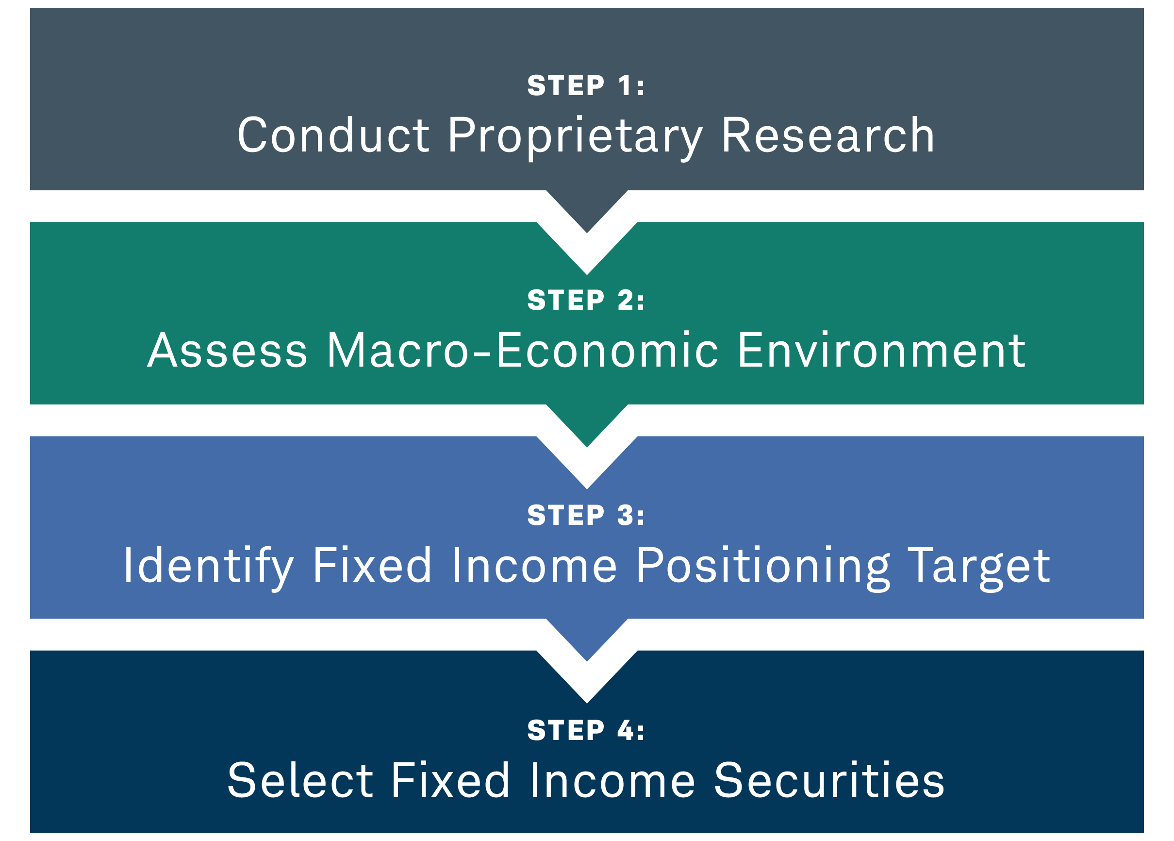 Graphic with the words: Step 1: Conduct proprietary research Step 2: Asses macro-economic environment Step 3: Identify fixed income positioning target Step 4: Select fixed income securities