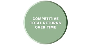 light green circle graphic with the words “competitive total returns over time”